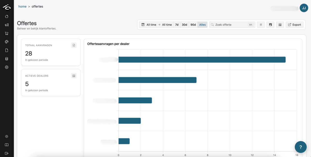 Dealer network dashboard with requests-per-dealer chart