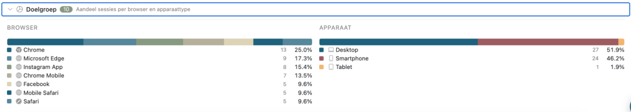 Audience breakdown by browser and device
